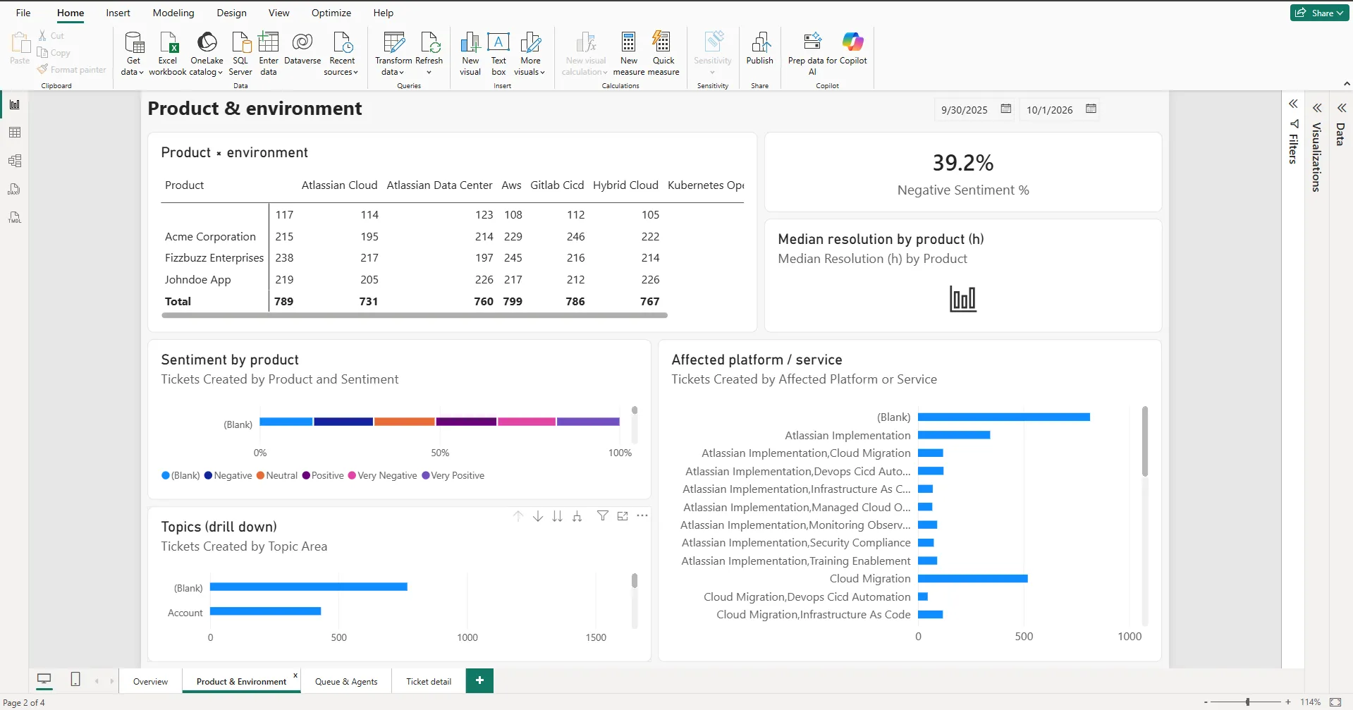 A report page breaking tickets down by product, environment, sentiment and affected platform